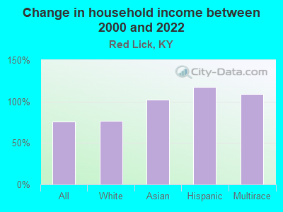 Change in household income between 2000 and 2022