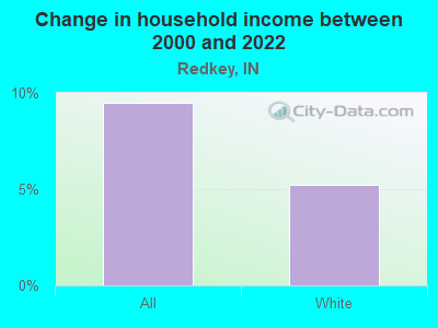 Change in household income between 2000 and 2022