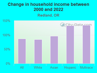 Change in household income between 2000 and 2022