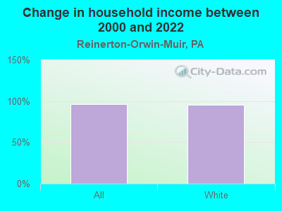 Change in household income between 2000 and 2022