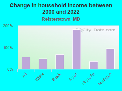 Change in household income between 2000 and 2022