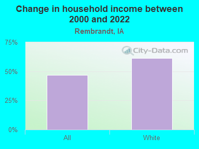 Change in household income between 2000 and 2022