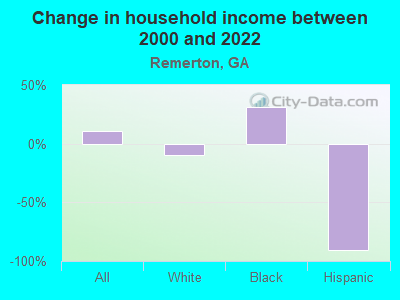 Change in household income between 2000 and 2022