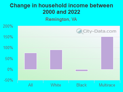 Change in household income between 2000 and 2022