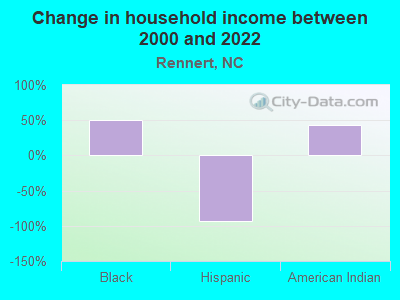 Change in household income between 2000 and 2022