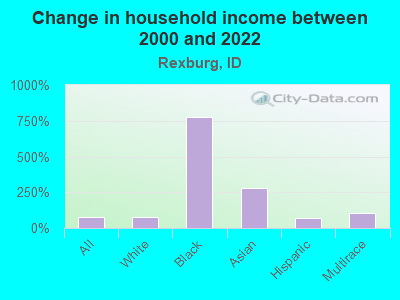 Change in household income between 2000 and 2022