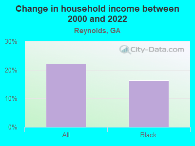 Change in household income between 2000 and 2022