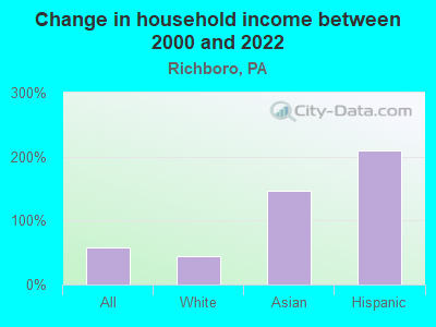 Change in household income between 2000 and 2022