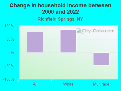 Change in household income between 2000 and 2022