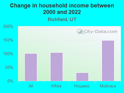 Change in household income between 2000 and 2022