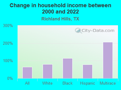 Change in household income between 2000 and 2022