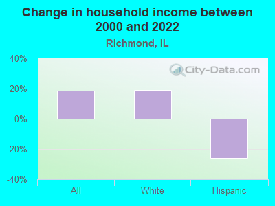 Change in household income between 2000 and 2022