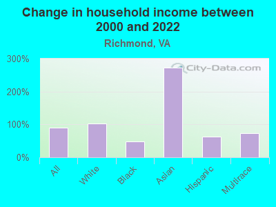 Change in household income between 2000 and 2022