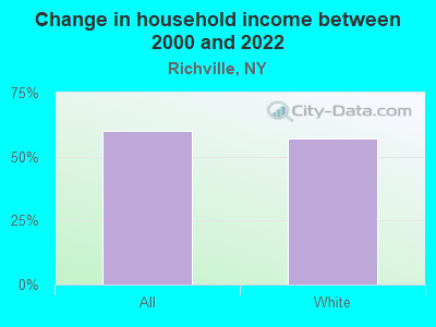 Change in household income between 2000 and 2022