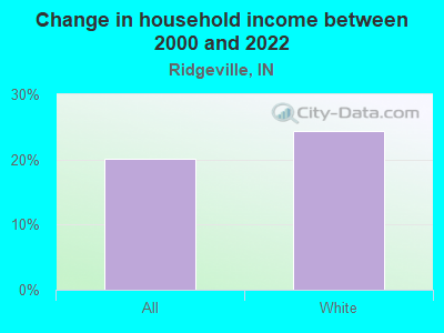 Change in household income between 2000 and 2022