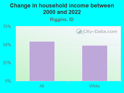 Change in household income between 2000 and 2022