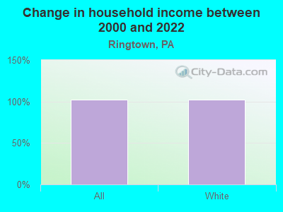 Change in household income between 2000 and 2022