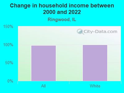 Change in household income between 2000 and 2022