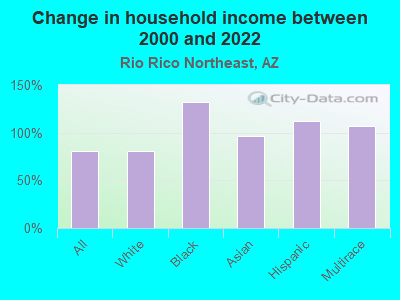 Change in household income between 2000 and 2022