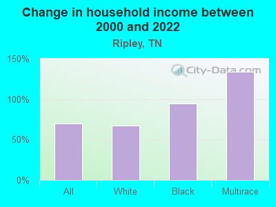 Change in household income between 2000 and 2022