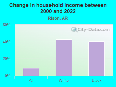 Change in household income between 2000 and 2022