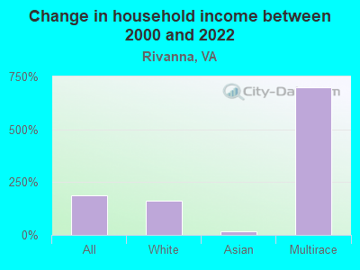 Change in household income between 2000 and 2022