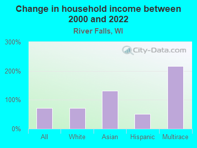 Change in household income between 2000 and 2022