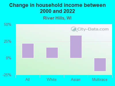 Change in household income between 2000 and 2022