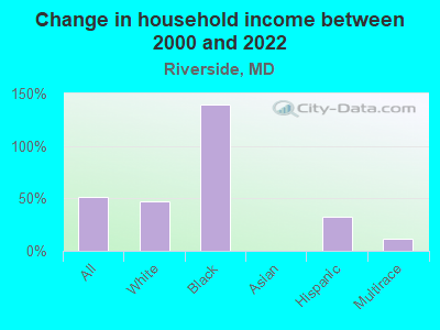 Change in household income between 2000 and 2022