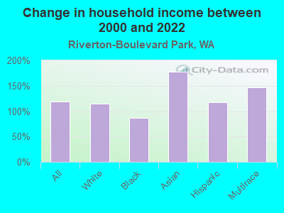 Change in household income between 2000 and 2022