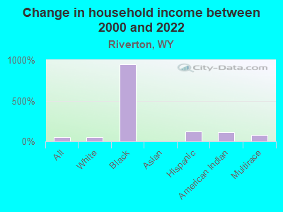 Change in household income between 2000 and 2022