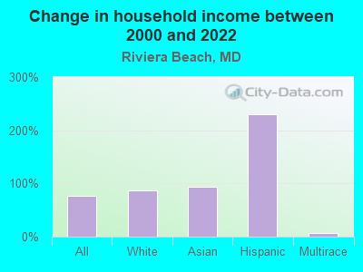 Change in household income between 2000 and 2022