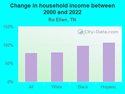 Change in household income between 2000 and 2022