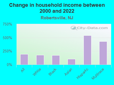 Change in household income between 2000 and 2022