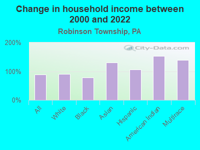 Change in household income between 2000 and 2022