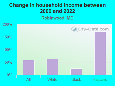 Change in household income between 2000 and 2022