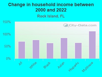 Change in household income between 2000 and 2022