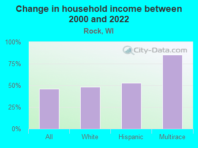 Change in household income between 2000 and 2022