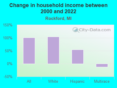 Change in household income between 2000 and 2022