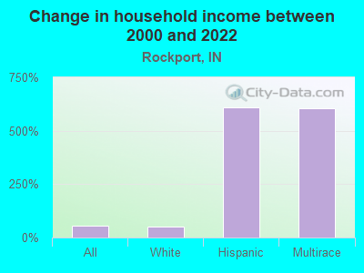 Change in household income between 2000 and 2022