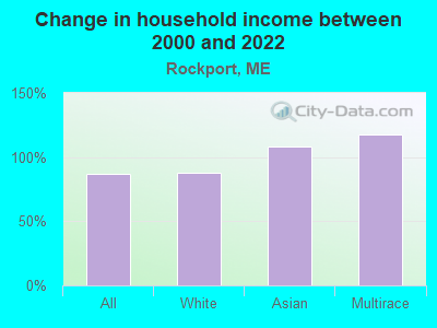 Change in household income between 2000 and 2022