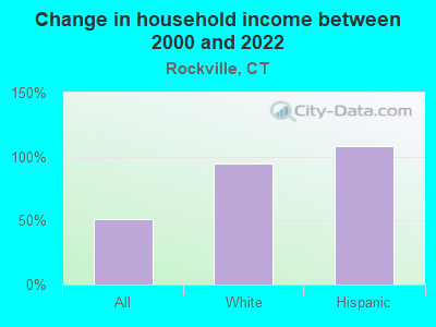 Change in household income between 2000 and 2022