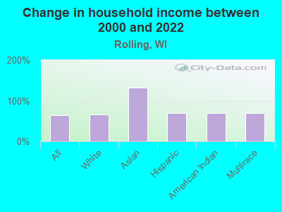 Change in household income between 2000 and 2022