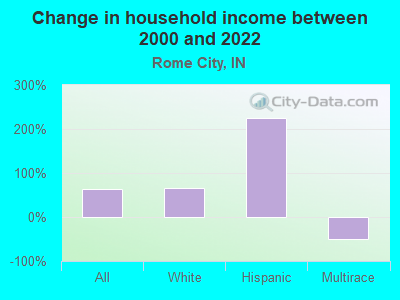 Change in household income between 2000 and 2022