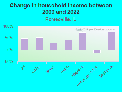 Change in household income between 2000 and 2022