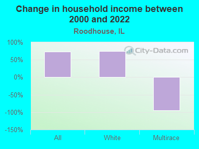 Change in household income between 2000 and 2022