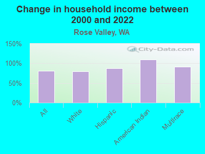 Change in household income between 2000 and 2022