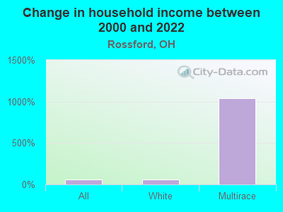 Change in household income between 2000 and 2022