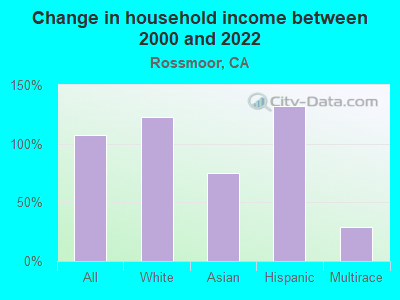 Change in household income between 2000 and 2022