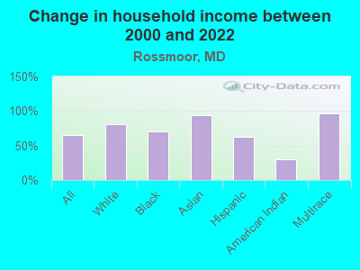 Change in household income between 2000 and 2022